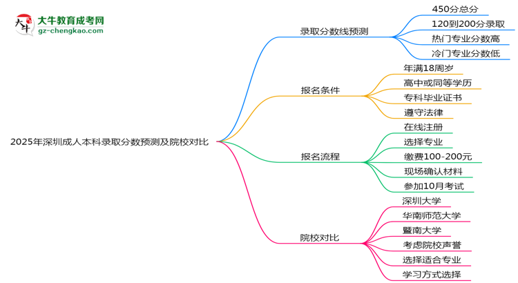 2025年深圳成人本科錄取分?jǐn)?shù)預(yù)測及院校對比思維導(dǎo)圖