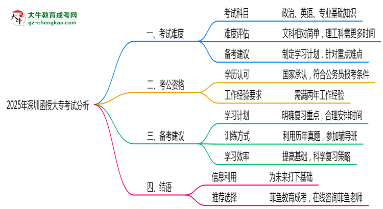 2025年深圳函授大?？荚囯y度與通過率分析思維導(dǎo)圖
