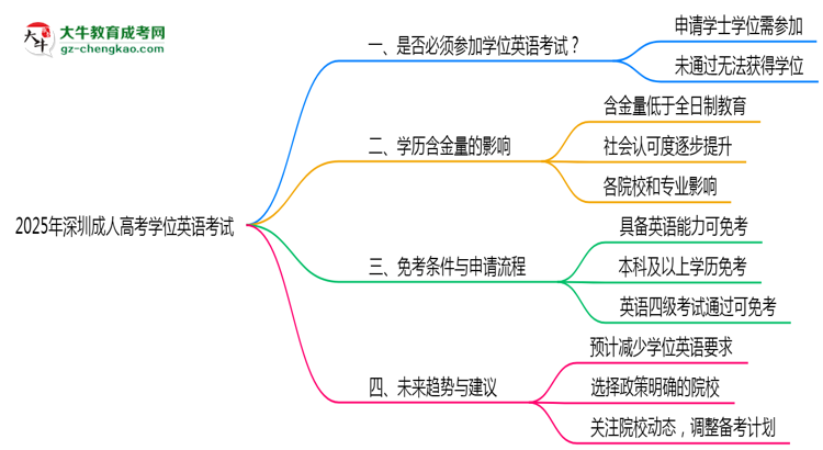 2025年深圳成考學(xué)位英語(yǔ)考試是否必須通過(guò)