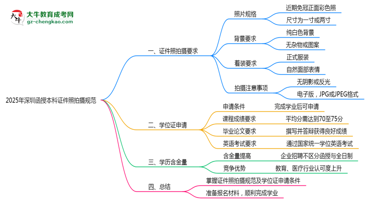 【重磅】2025年深圳函授本科證件照拍攝規(guī)范最新版
