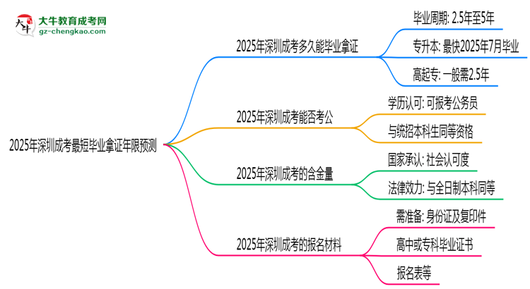 2025年深圳成考最短畢業(yè)拿證年限預(yù)測(cè)思維導(dǎo)圖