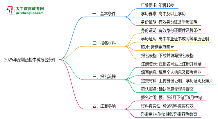 【答疑】2025年深圳函授本科報(bào)名需滿足哪些基本條件