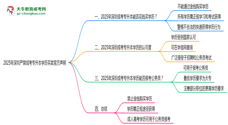 2025年深圳嚴(yán)禁成考專(zhuān)升本學(xué)歷買(mǎi)賣(mài)官方聲明思維導(dǎo)圖