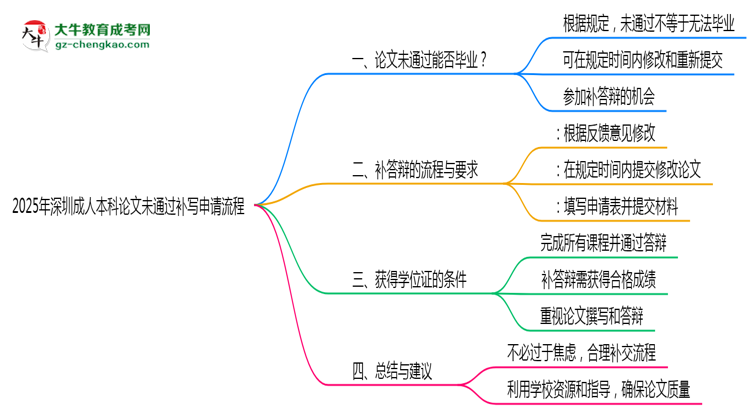 2025年深圳成人本科論文未通過(guò)補(bǔ)寫(xiě)申請(qǐng)流程思維導(dǎo)圖