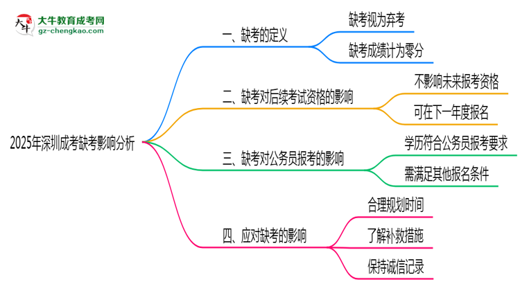 2025年深圳成考缺考是否計入誠信檔案