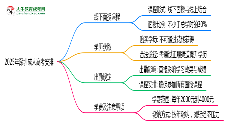 2025年深圳成人高考線下授課安排及出勤規(guī)定說(shuō)明思維導(dǎo)圖