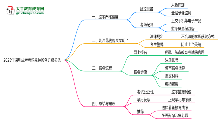2025年深圳成考考場監(jiān)控設備升級公告
