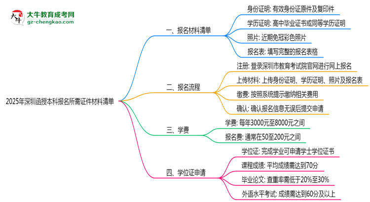 2025年深圳函授本科報名所需證件材料清單必看思維導圖