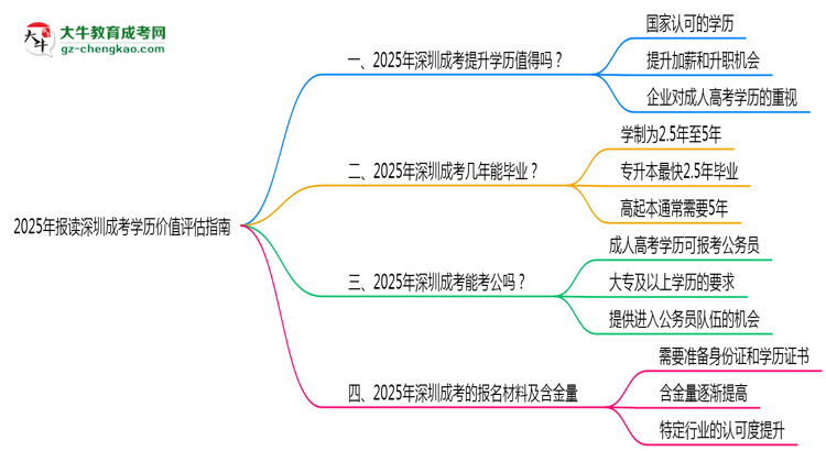 收藏|2025年報讀深圳成考學歷價值評估指南