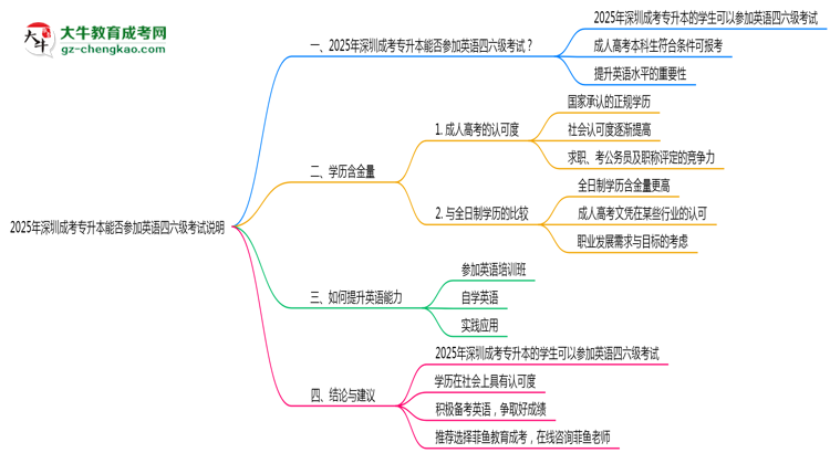 2025年深圳成考專升本生能否參加英語四六級考試說明思維導圖