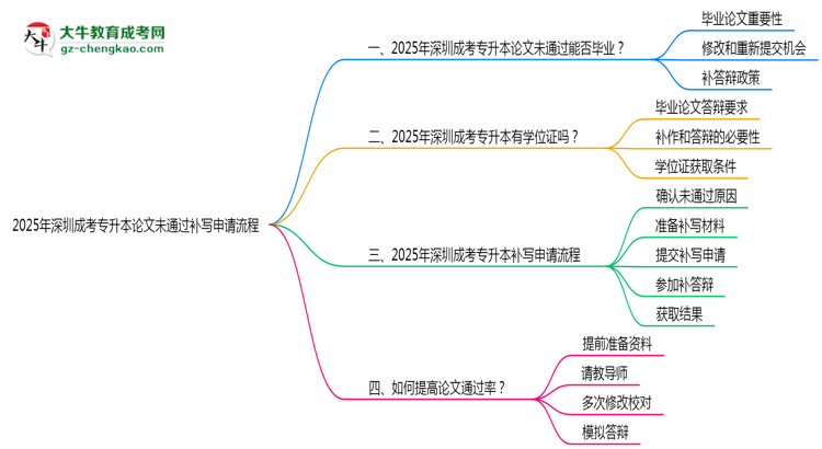 2025年深圳成考專升本論文未通過補寫申請流程思維導(dǎo)圖
