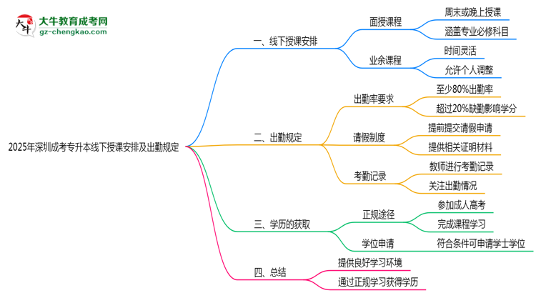 2025年深圳成考專(zhuān)升本線下授課安排及出勤規(guī)定說(shuō)明思維導(dǎo)圖