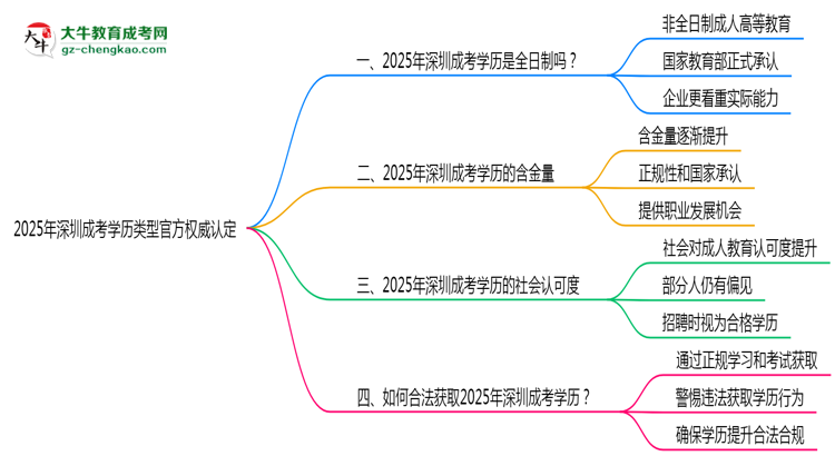 【圖文】2025年深圳成考學(xué)歷類(lèi)型官方權(quán)威認(rèn)定