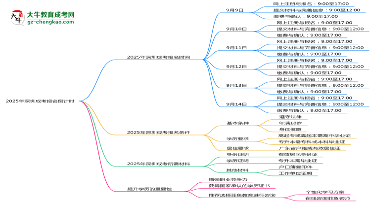 2025年深圳成考報名截止時間倒計時提醒