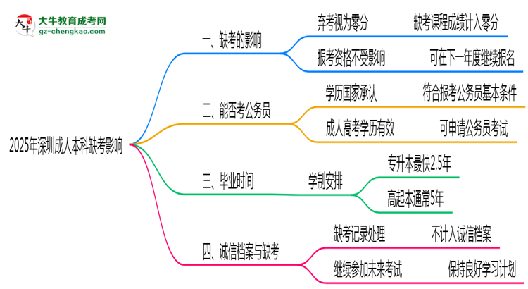 2025年深圳成人本科缺考是否計入誠信檔案思維導(dǎo)圖