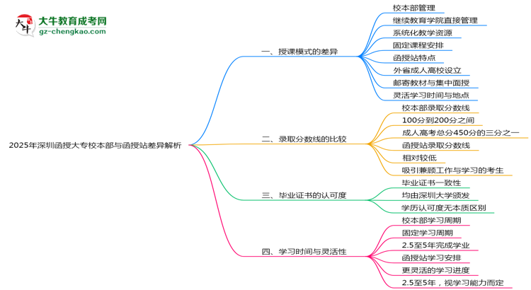 2025年深圳函授大專校本部與函授站差異解析思維導圖