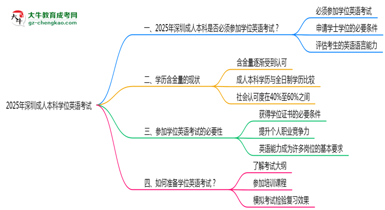 2025年深圳成人本科學(xué)位英語(yǔ)考試是否必須通過(guò)思維導(dǎo)圖