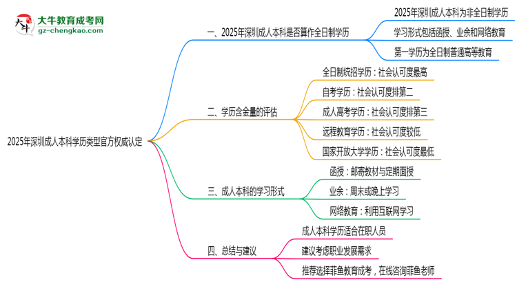 2025年深圳成人本科學歷類型官方權(quán)威認定思維導(dǎo)圖