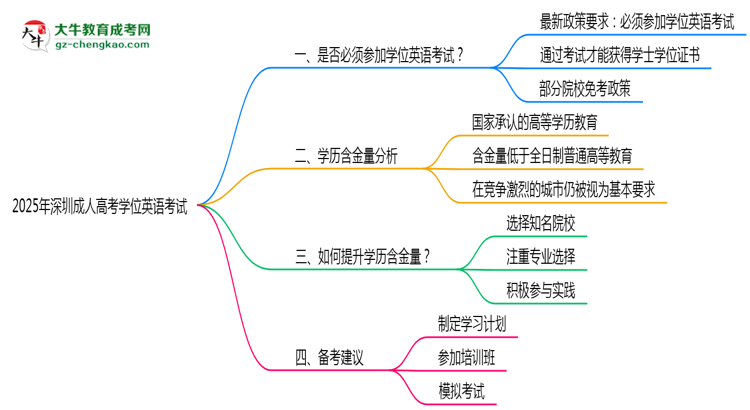 2025年深圳成人高考學(xué)位英語(yǔ)考試是否必須通過(guò)思維導(dǎo)圖