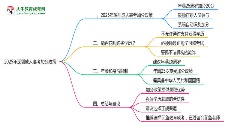 2025年深圳成人高考加分政策年齡和身份限制說明思維導圖
