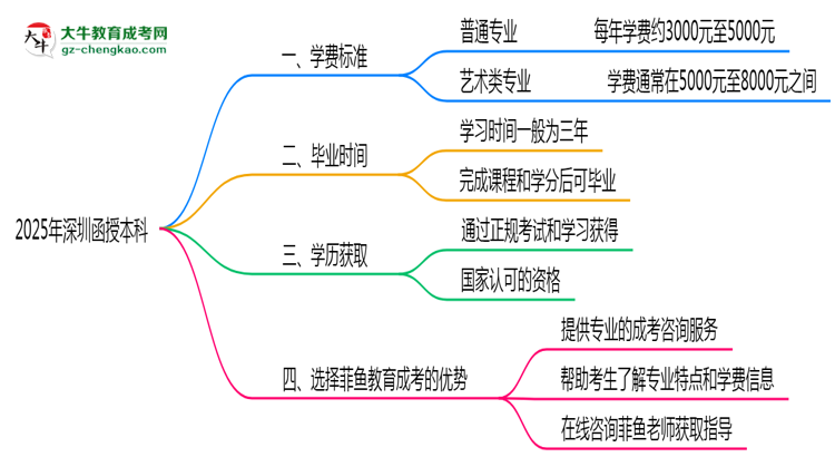 【重磅】2025年深圳函授本科各專業(yè)學(xué)費(fèi)標(biāo)準(zhǔn)最新公示