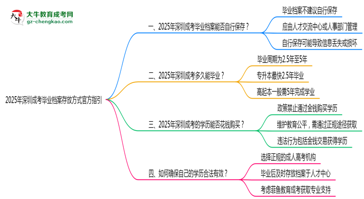 2025年深圳成考畢業(yè)檔案存放方式官方指引