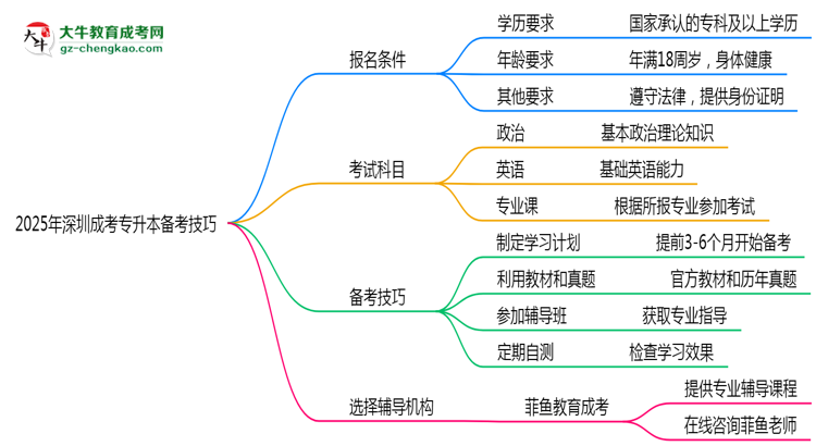 2025年深圳成考專升本零基礎備考通過技巧思維導圖