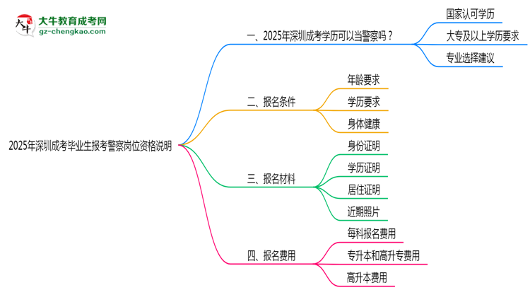 2025年深圳成考畢業(yè)生報考警察崗位資格說明