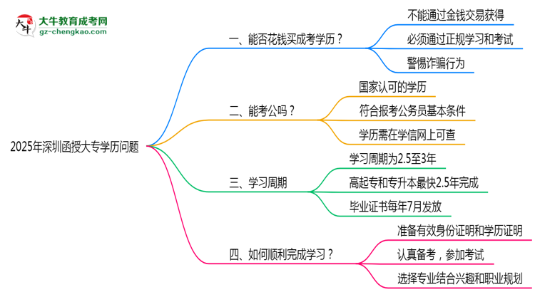 2025年深圳嚴(yán)禁函授大專學(xué)歷買賣官方聲明思維導(dǎo)圖