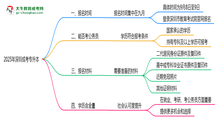 2025年深圳成考專升本報(bào)名時(shí)段全年開放嗎思維導(dǎo)圖