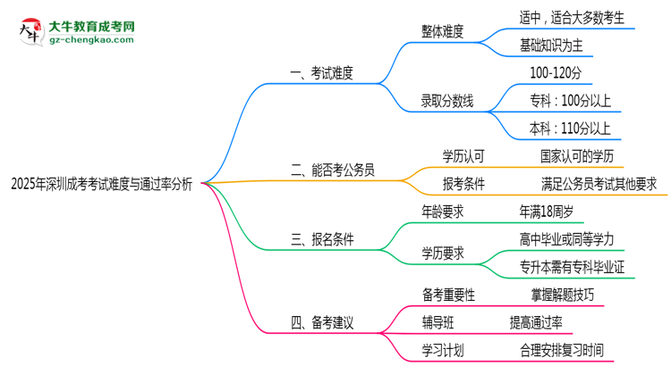 2025年深圳成考考試難度與通過(guò)率分析