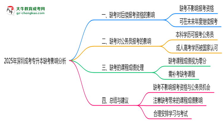 2025年深圳成考專升本缺考是否計(jì)入誠信檔案思維導(dǎo)圖