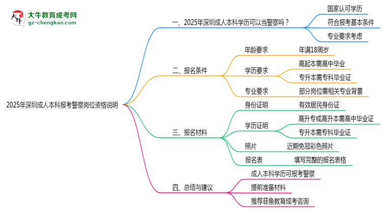 2025年深圳成人本科畢業(yè)生報考警察崗位資格說明思維導圖