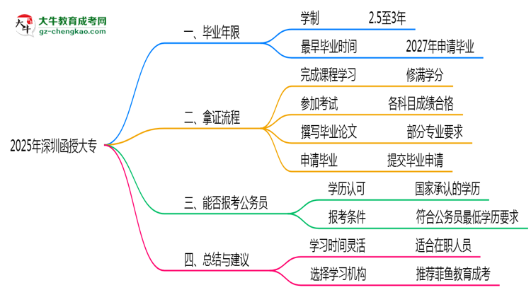 2025年深圳函授大專最短畢業(yè)拿證年限預(yù)測思維導(dǎo)圖