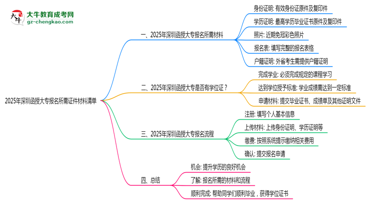 2025年深圳函授大專報(bào)名所需證件材料清單必看思維導(dǎo)圖