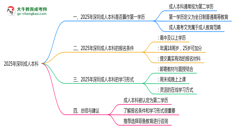 2025年深圳成人本科學歷是否屬第一學歷思維導圖