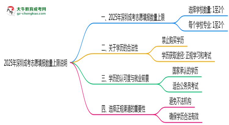2025年深圳成考志愿填報數量上限說明思維導圖