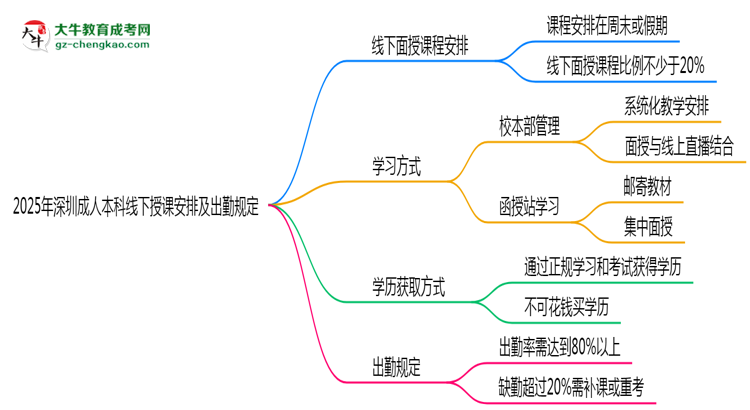 2025年深圳成人本科線下授課安排及出勤規(guī)定說明思維導圖