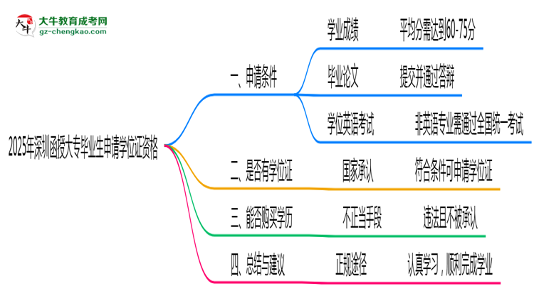 2025年深圳函授大專畢業(yè)生如何申請(qǐng)學(xué)位證資格思維導(dǎo)圖