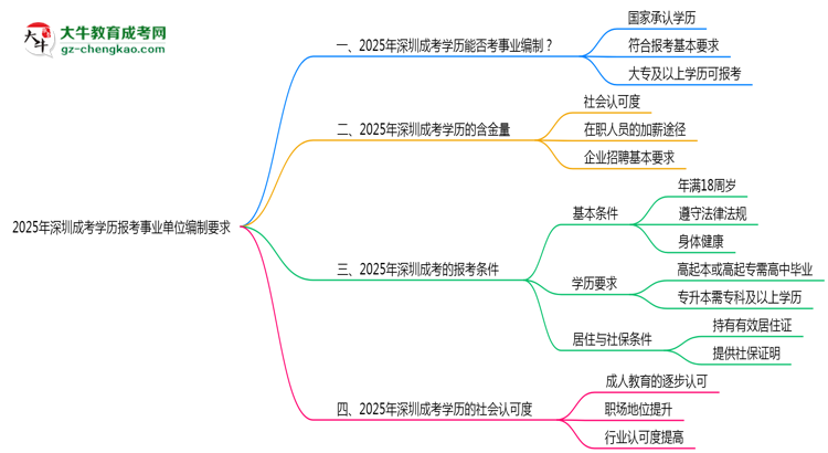 【圖文】2025年深圳成考學(xué)歷報(bào)考事業(yè)單位編制要求