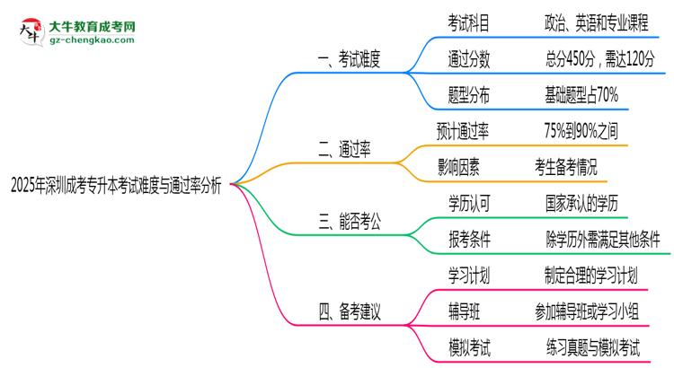 2025年深圳成考專(zhuān)升本考試難度與通過(guò)率分析思維導(dǎo)圖