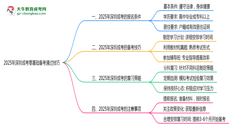2025年深圳成考零基礎(chǔ)備考通過技巧思維導(dǎo)圖