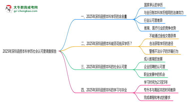 【圖文】2025年深圳函授本科學(xué)歷社會認(rèn)可度調(diào)查報(bào)告
