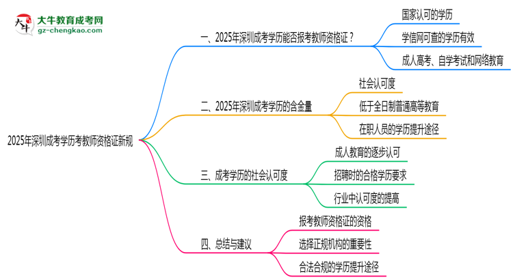 【重磅】2025年深圳成考學(xué)歷考教師資格證新規(guī)