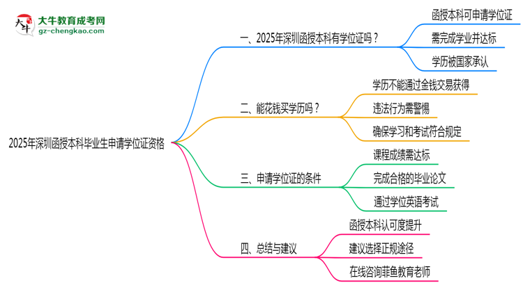 【科普】2025年深圳函授本科畢業(yè)生如何申請(qǐng)學(xué)位證資格
