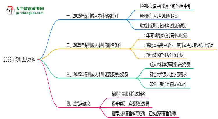2025年深圳成人本科報名時段全年開放嗎思維導(dǎo)圖