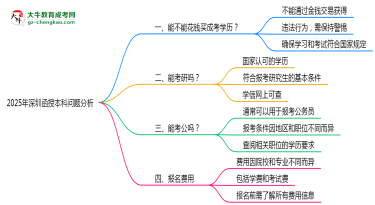 【圖文】2025年深圳嚴(yán)禁函授本科學(xué)歷買賣官方聲明