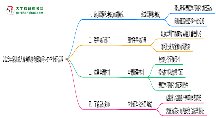 2025年深圳成人高考機(jī)構(gòu)倒閉如何補(bǔ)辦畢業(yè)證流程思維導(dǎo)圖