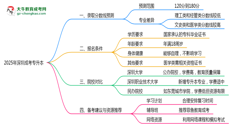 2025年深圳成考專升本錄取分?jǐn)?shù)預(yù)測及院校對(duì)比思維導(dǎo)圖