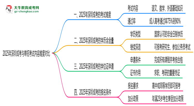 2025年深圳成考與單招考試內(nèi)容難度對比思維導(dǎo)圖